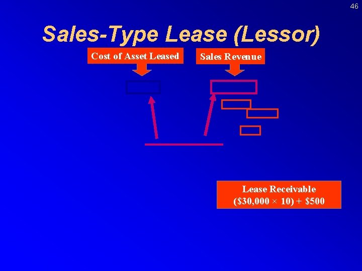 46 Sales-Type Lease (Lessor) Cost of Asset Leased Sales Revenue Lease Receivable ($30, 000