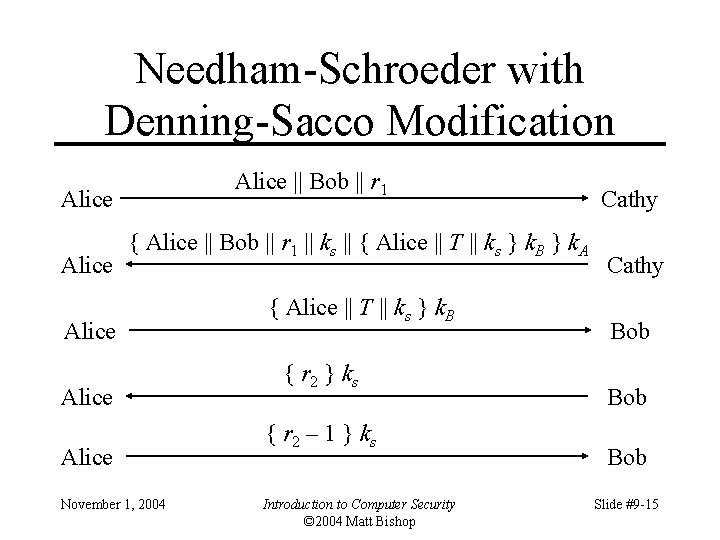 Needham-Schroeder with Denning-Sacco Modification Alice || Bob || r 1 Alice { Alice ||