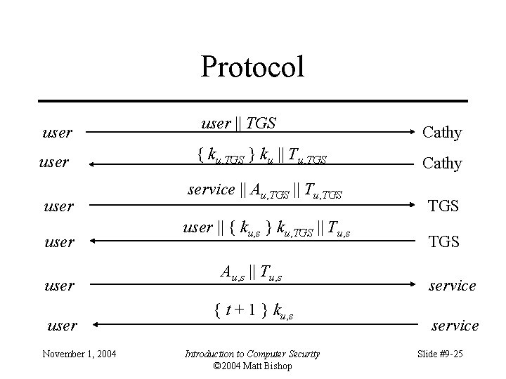 Protocol user user November 1, 2004 user || TGS { ku, TGS } ku
