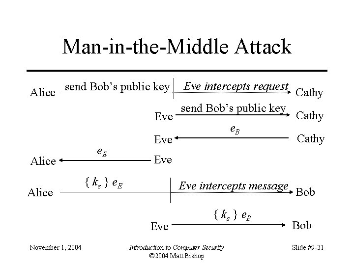 Man-in-the-Middle Attack Alice send Bob’s public key Eve Alice e. E send Bob’s public