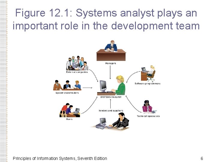 Figure 12. 1: Systems analyst plays an important role in the development team Principles Figure 12. 1: Systems analyst plays an important role in the development team Principles