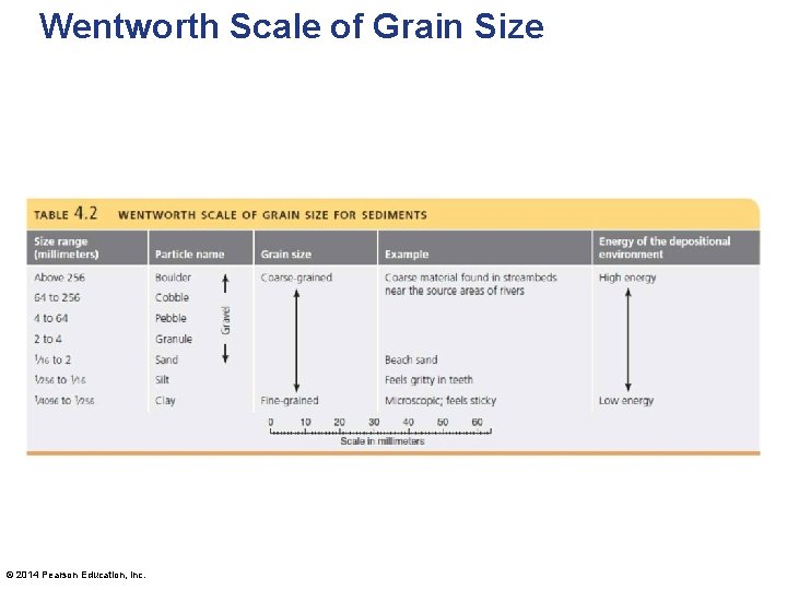 Wentworth Scale of Grain Size © 2014 Pearson Education, Inc. 