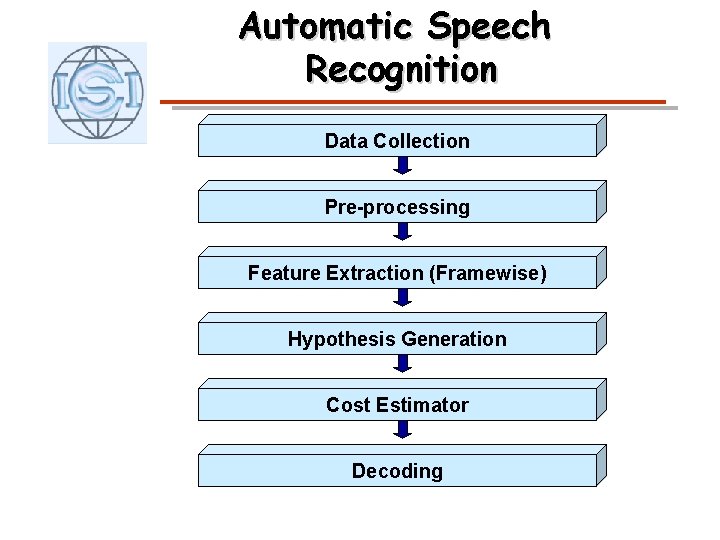 Automatic Speech Recognition Data Collection Pre-processing Feature Extraction (Framewise) Hypothesis Generation Cost Estimator Decoding