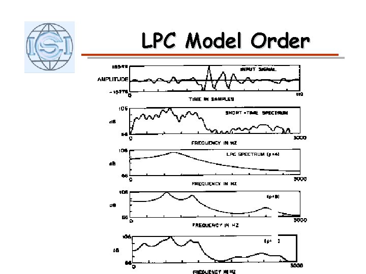 LPC Model Order 