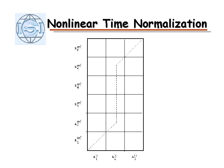 Nonlinear Time Normalization 