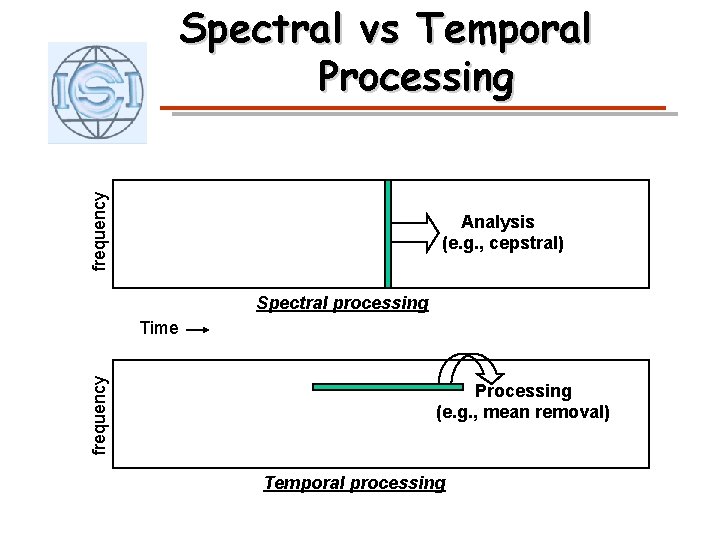 frequency Spectral vs Temporal Processing Analysis (e. g. , cepstral) Spectral processing frequency Time