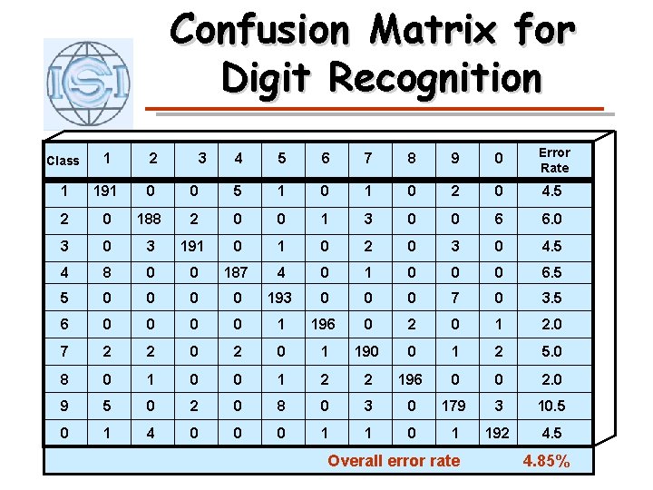 Confusion Matrix for Digit Recognition 4 5 6 7 8 9 0 Error Rate