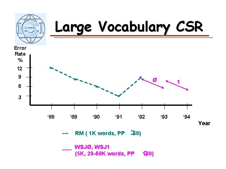 Large Vocabulary CSR Error Rate % 12 • 9 • 6 • Ø •