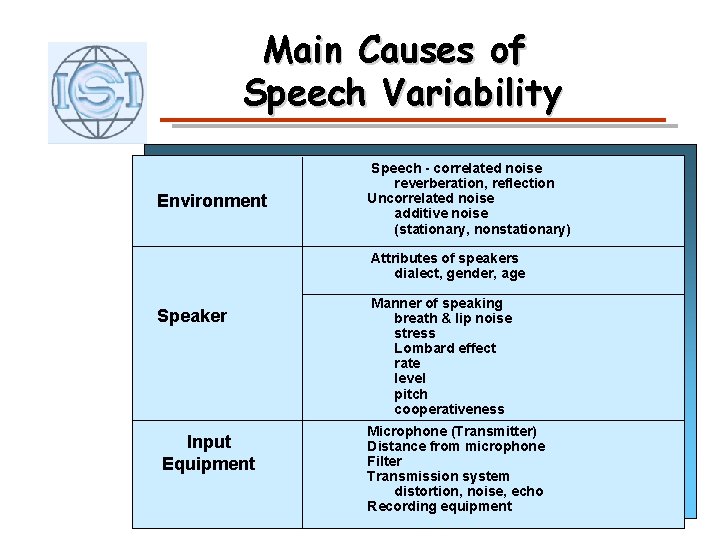 Main Causes of Speech Variability Environment Speech - correlated noise reverberation, reflection Uncorrelated noise