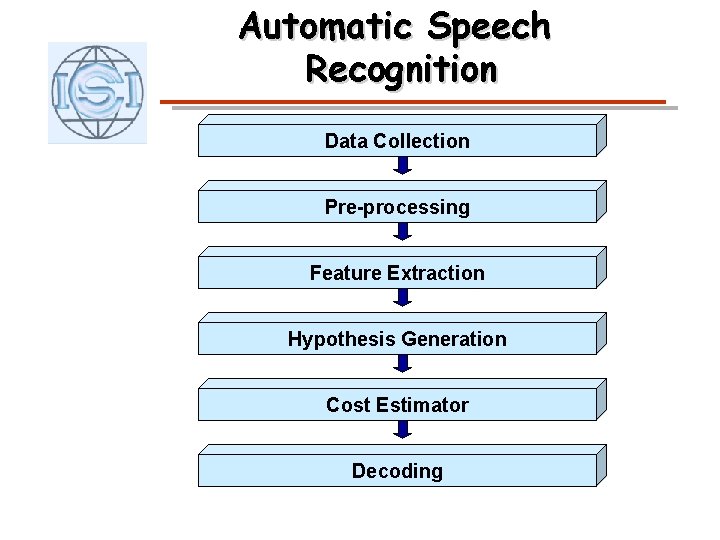 Automatic Speech Recognition Data Collection Pre-processing Feature Extraction Hypothesis Generation Cost Estimator Decoding 