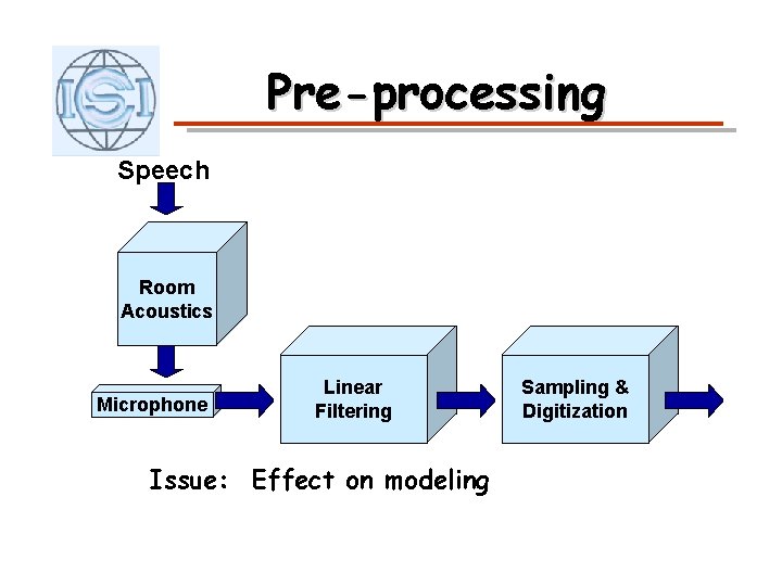 Pre-processing Speech Room Acoustics Microphone Linear Filtering Issue: Effect on modeling Sampling & Digitization