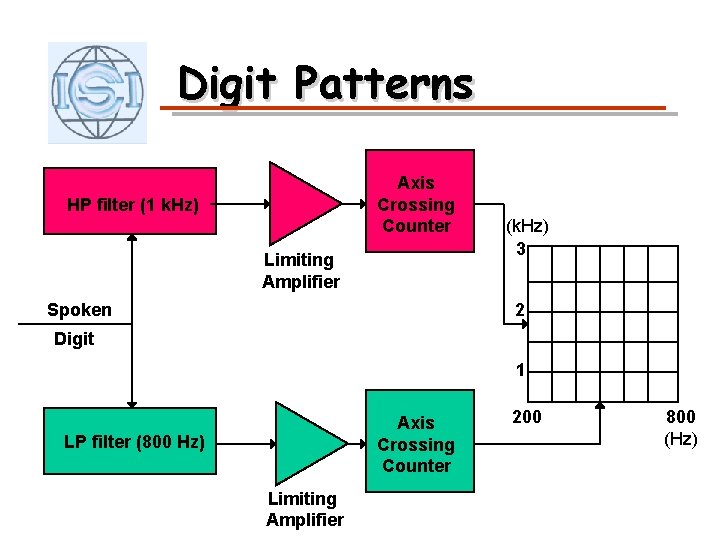 Digit Patterns Axis Crossing Counter HP filter (1 k. Hz) Limiting Amplifier Spoken (k.