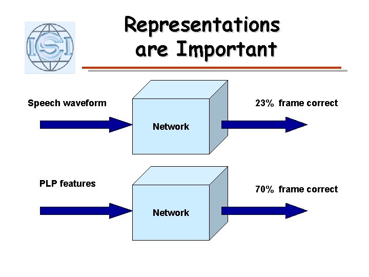 Representations are Important Speech waveform 23% frame correct Network PLP features 70% frame correct