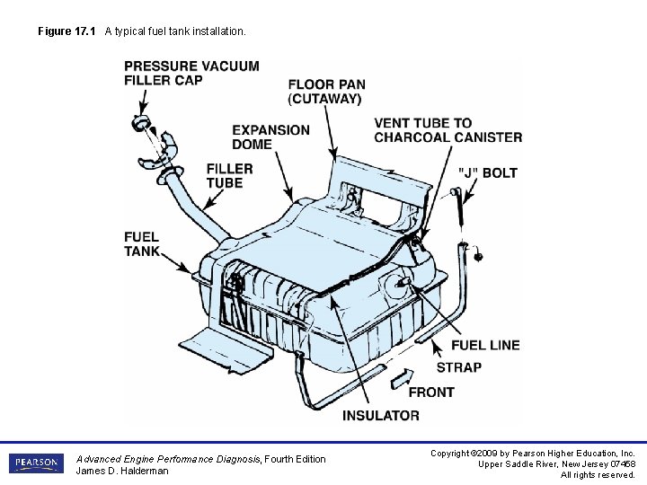 Figure 17 1 A typical fuel tank installation