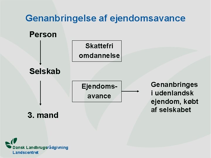 Genanbringelse af ejendomsavance Person Skattefri omdannelse Selskab Ejendomsavance 3. mand Dansk Landbrugsrådgivning Landscentret Genanbringes