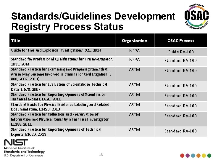 Standards/Guidelines Development Registry Process Status Title Organization OSAC Process Guide for Fire and Explosion
