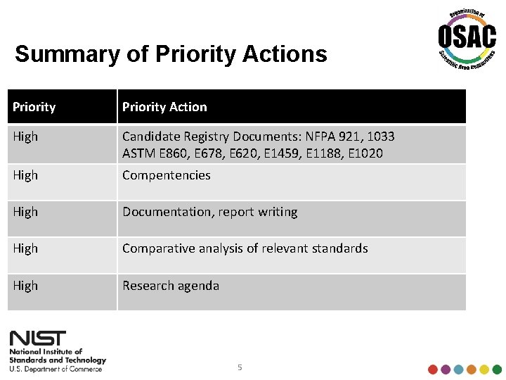 Summary of Priority Actions Priority Action High Candidate Registry Documents: NFPA 921, 1033 ASTM