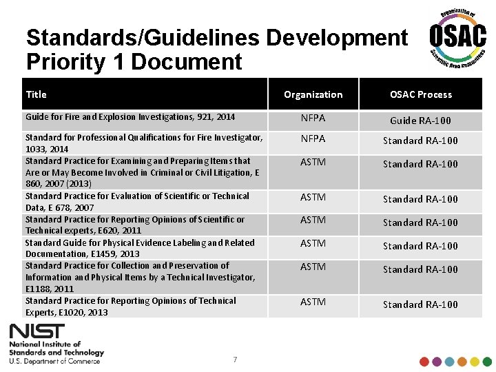 Standards/Guidelines Development Priority 1 Document Title Organization OSAC Process Guide for Fire and Explosion