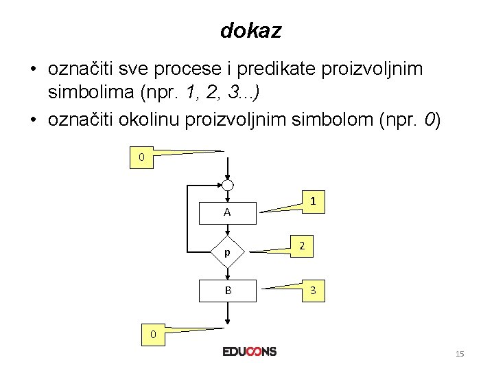 dokaz • označiti sve procese i predikate proizvoljnim simbolima (npr. 1, 2, 3. .