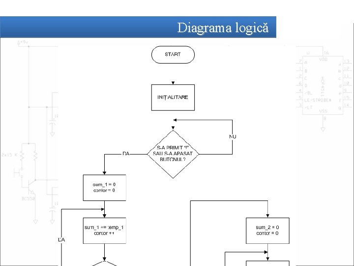 Diagrama logică 