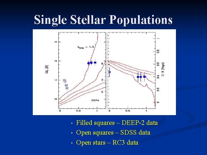 Single Stellar Populations • • • Filled squares – DEEP-2 data Open squares –