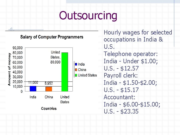 Outsourcing Hourly wages for selected occupations in India & U. S. Telephone operator: India