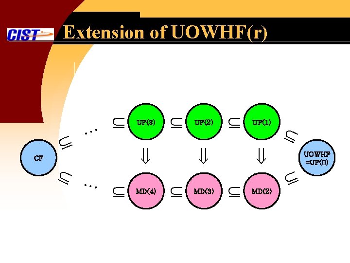 Extension of UOWHF(r) … CF … UF(3) MD(4) UF(2) MD(3) UF(1) MD(2) UOWHF =UF(0)