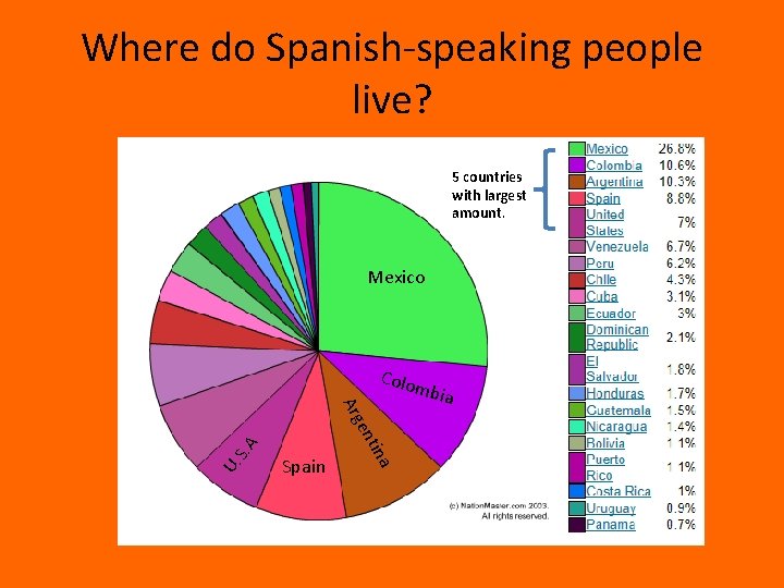 Where do Spanish-speaking people live? 5 countries with largest amount. Mexico Colo U. S.