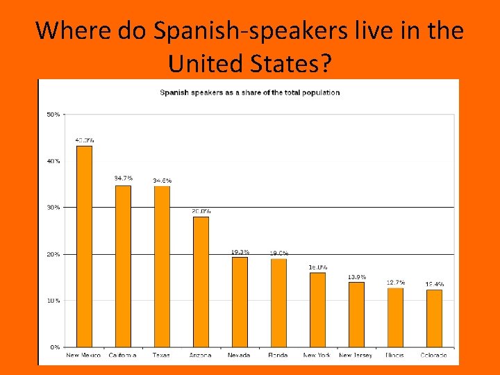 Where do Spanish-speakers live in the United States? 