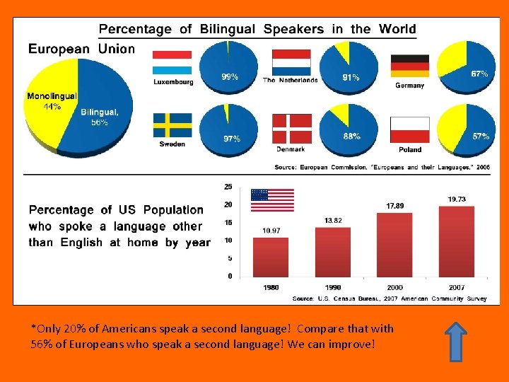 *Only 20% of Americans speak a second language! Compare that with 56% of Europeans