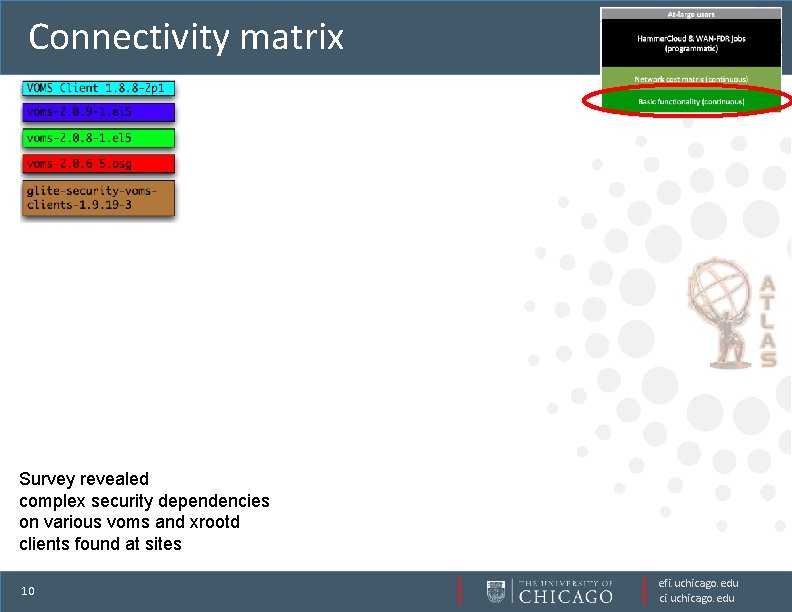 Connectivity matrix Survey revealed complex security dependencies on various voms and xrootd clients found