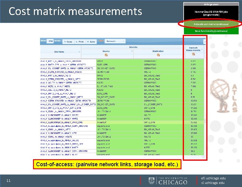 Cost matrix measurements Cost-of-access: (pairwise network links, storage load, etc. ) 11 efi. uchicago.