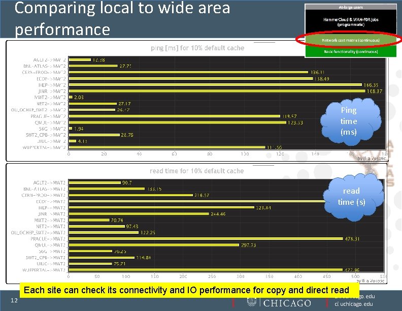 Comparing local to wide area performance local Ping time (ms) read time (s) local