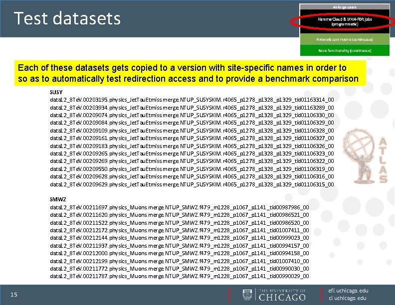 Test datasets Each of these datasets gets copied to a version with site-specific names