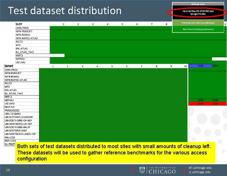 Test dataset distribution Both sets of test datasets distributed to most sites with small