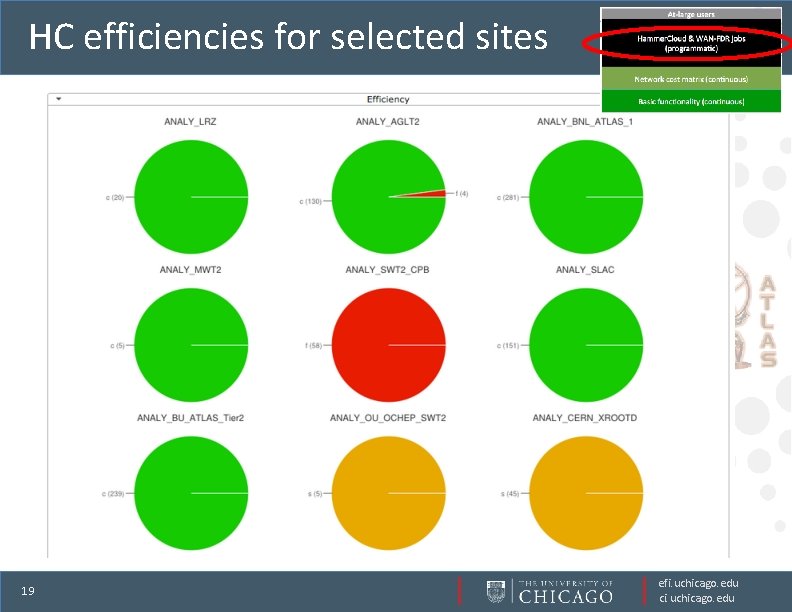 HC efficiencies for selected sites 19 efi. uchicago. edu ci. uchicago. edu 