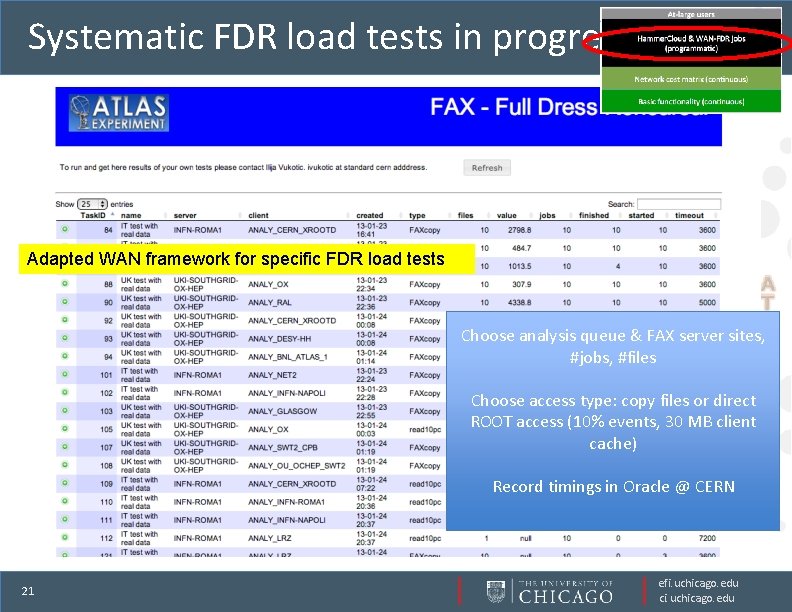 Systematic FDR load tests in progress Adapted WAN framework for specific FDR load tests