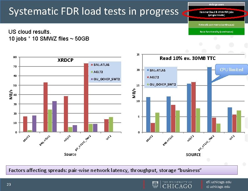 Systematic FDR load tests in progress US cloud results. 10 jobs * 10 SMWZ