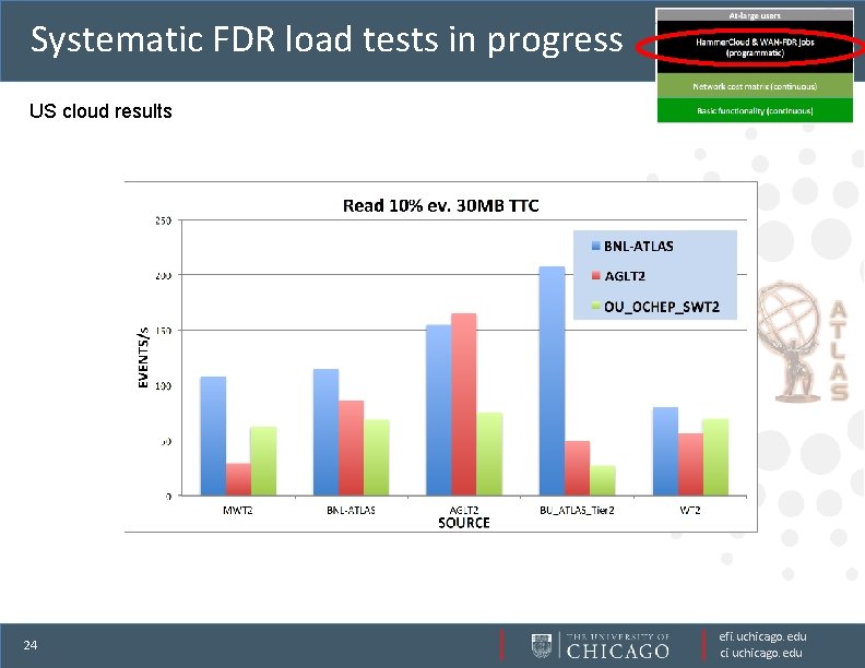 Systematic FDR load tests in progress US cloud results 24 efi. uchicago. edu ci.