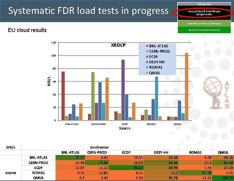 Systematic FDR load tests in progress EU cloud results 120 XRDCP 100 MB/s 80