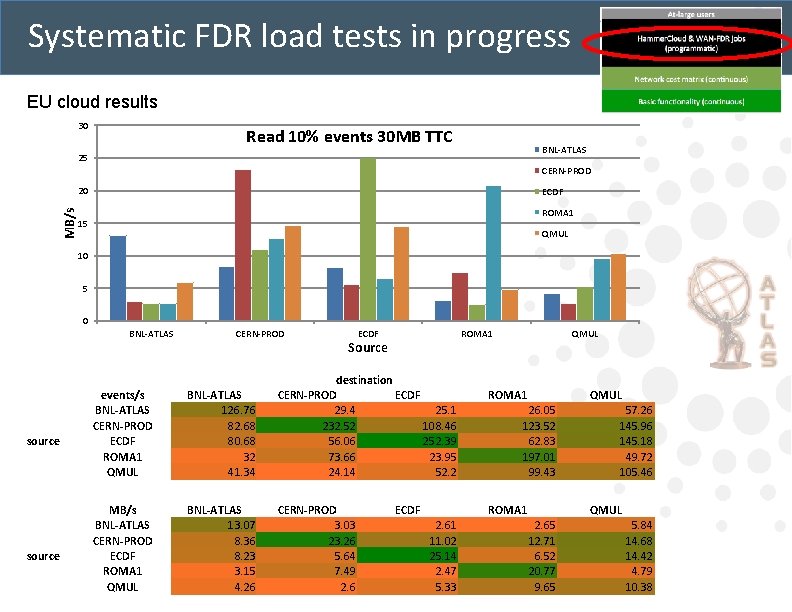 Systematic FDR load tests in progress EU cloud results 30 Read 10% events 30