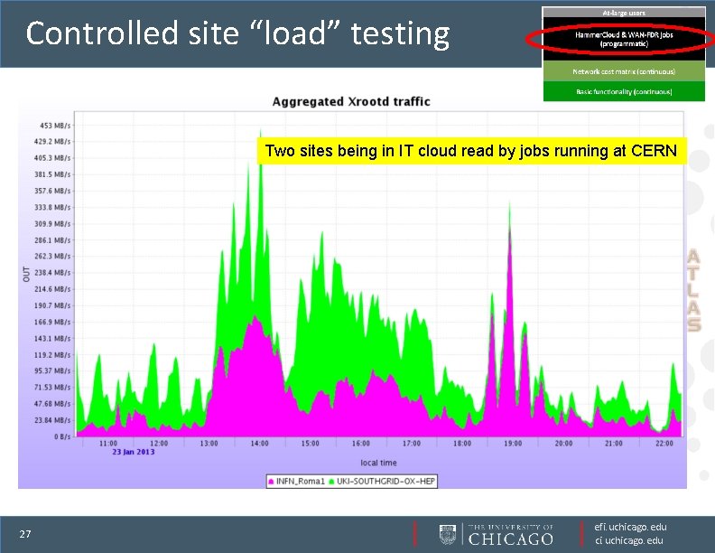 Controlled site “load” testing Two sites being in IT cloud read by jobs running