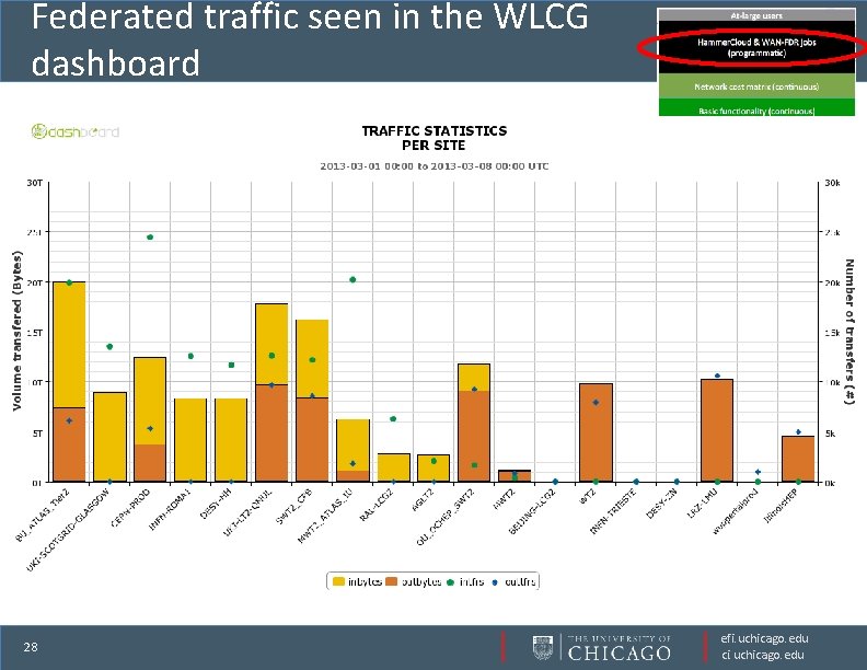 Federated traffic seen in the WLCG dashboard 28 efi. uchicago. edu ci. uchicago. edu