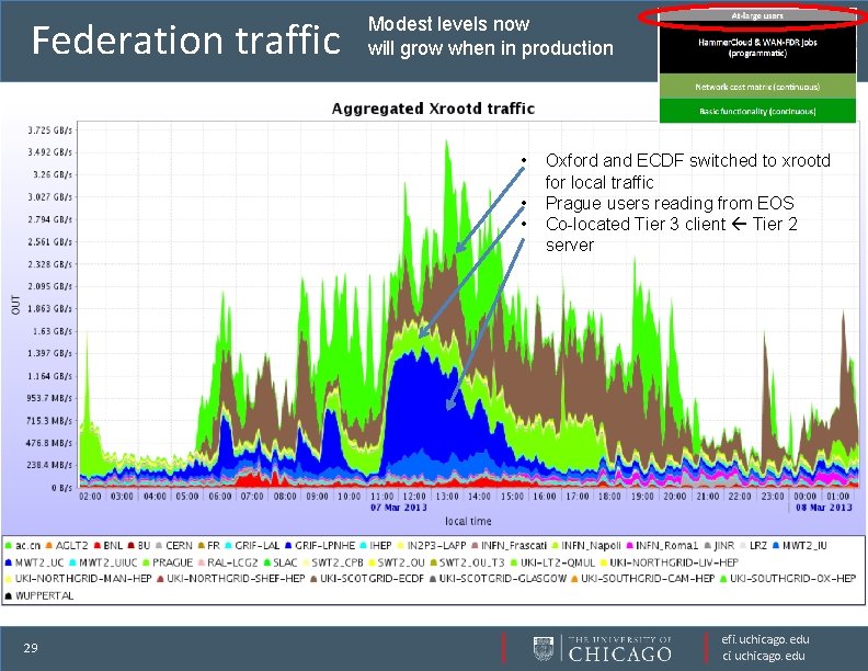Federation traffic Modest levels now will grow when in production • • • 29
