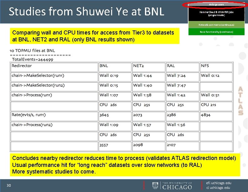 Studies from Shuwei Ye at BNL Comparing wall and CPU times for access from