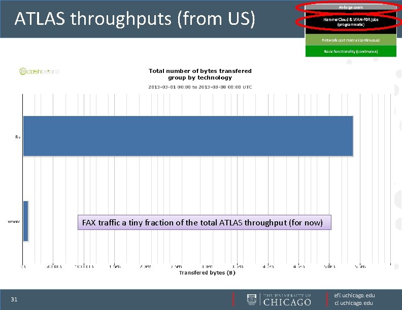 ATLAS throughputs (from US) FAX traffic a tiny fraction of the total ATLAS throughput