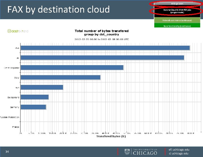 FAX by destination cloud 34 efi. uchicago. edu ci. uchicago. edu 