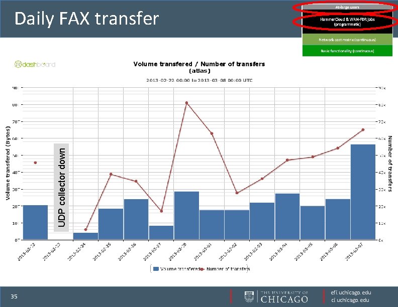 UDP collector down Daily FAX transfer 35 efi. uchicago. edu ci. uchicago. edu 