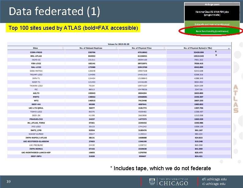 Data federated (1) Top 100 sites used by ATLAS (bold=FAX accessible) * * *