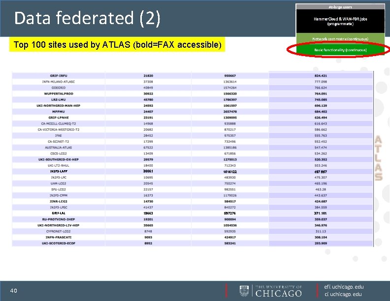 Data federated (2) Top 100 sites used by ATLAS (bold=FAX accessible) 40 IN 2